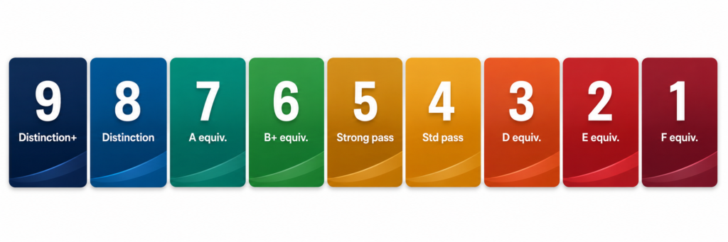 GCSE nine-level grading scale from Grade 9 (Distinction+) to Grade 1 (F equivalent)